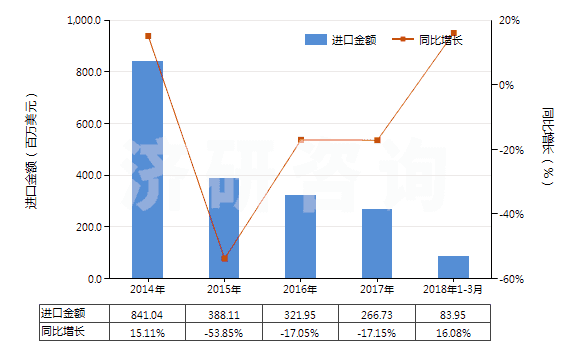 2014-2018年3月中國(guó)甲基環(huán)氧乙烷(氧化丙烯)(HS29102000)進(jìn)口總額及增速統(tǒng)計(jì) 2014-2018年3月中國(guó)甲基環(huán)氧乙烷(氧化丙烯)(HS29102000)進(jìn)口總額及增速統(tǒng)計(jì)